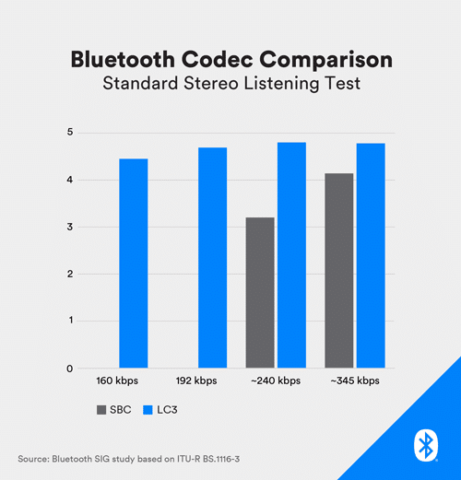Bluetooth LE Audio là gì? 1